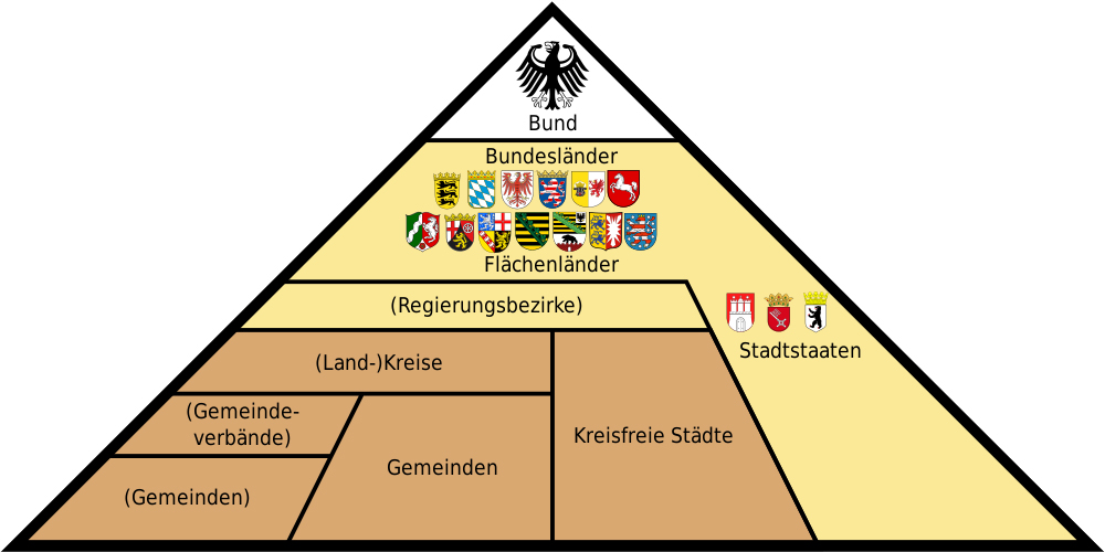 langde-1000px-Administrative_divisions_of_Germany.svg Administration Structure Germany